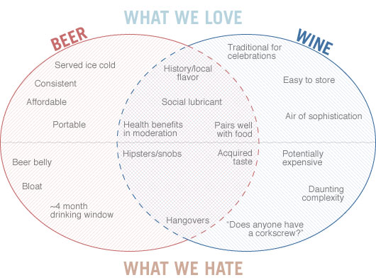 wine beer venn diagram Venn diagram of qualities of beer and wine, what we love, what we hate