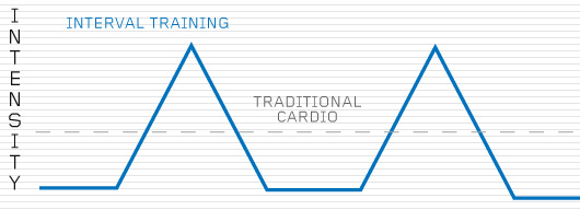 high intensity interval training Illustration comparing traditional cardio vs interval training