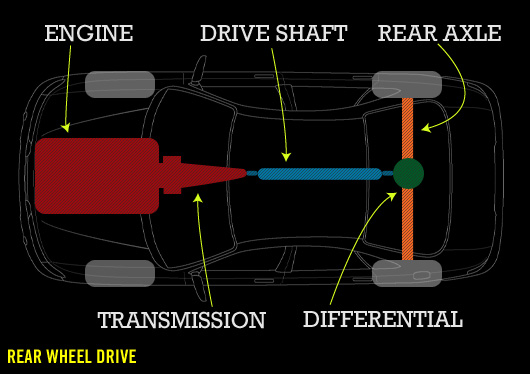 rear wheel drive diagram Rear wheel drive diagram