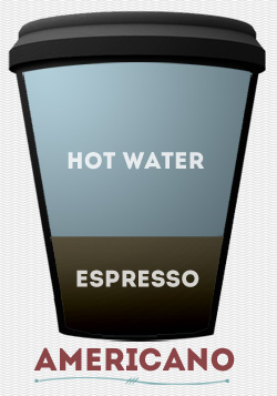 Americano ingredients Americano diagram hot water and espresso