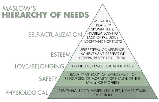maslow's hierarchy of needs