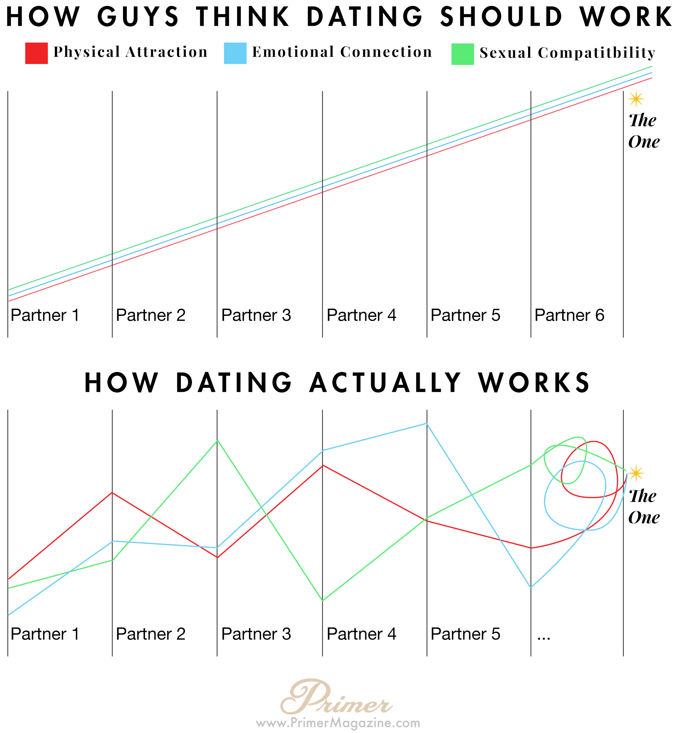 How Guys Think Dating Should Work