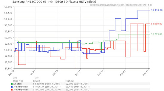 A pricing chart for a plasma tv