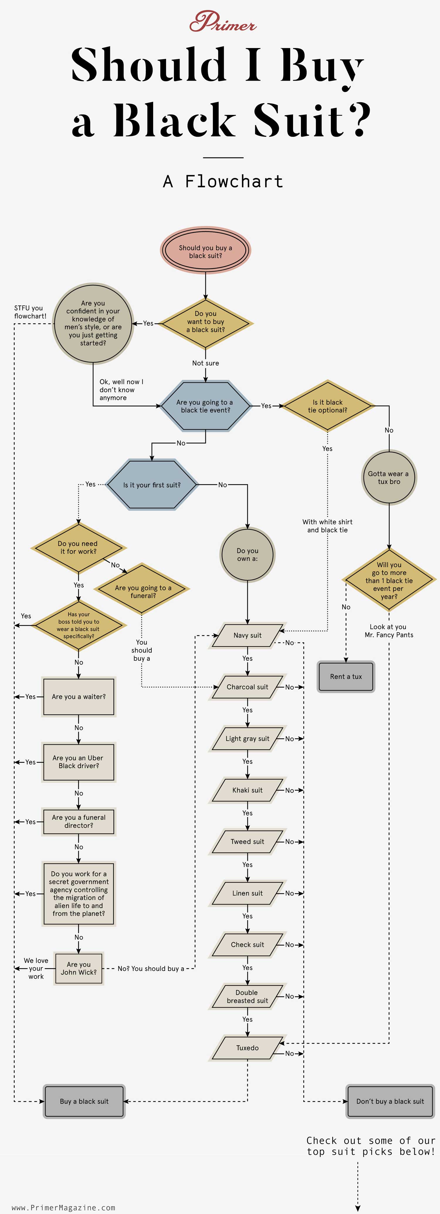 Should I Buy a Black Suit? A Flowchart