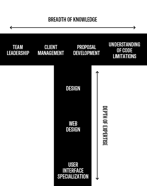 t shaped explanation