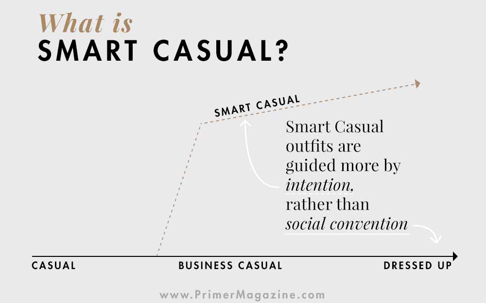 A graphic of a chart that reads "what is smart casual" with a line going from casual through business casual to dressed up. An offshoot arrow to smart casual says "smart casual outfits are guided more by intention rather than social convention".