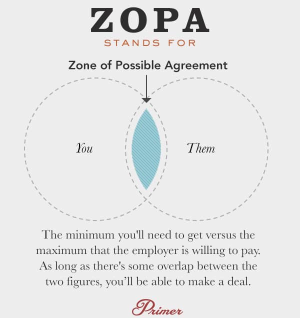 zopa negotiation definition