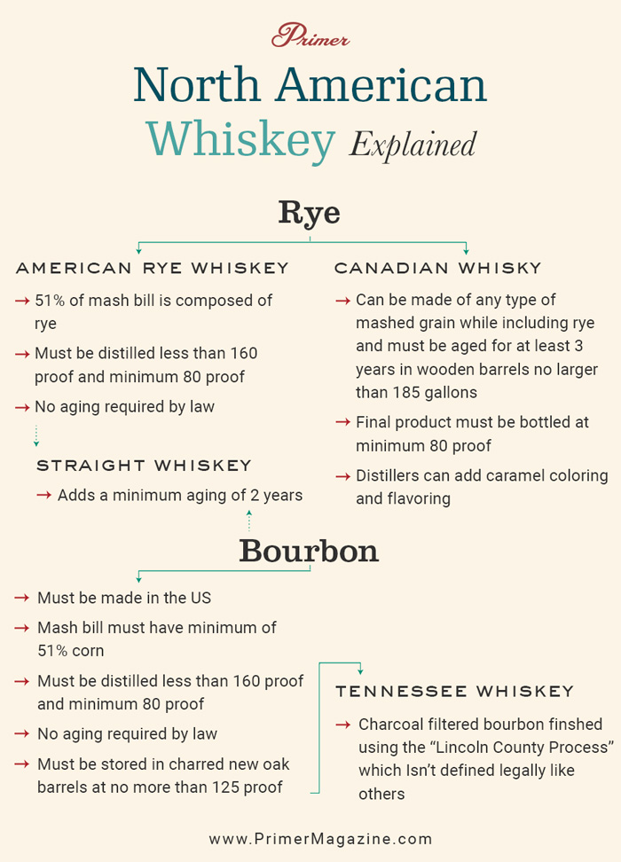 differences between bourbon, rye, and canadian whisky, straight whiskey, Tennessee whiskey explained