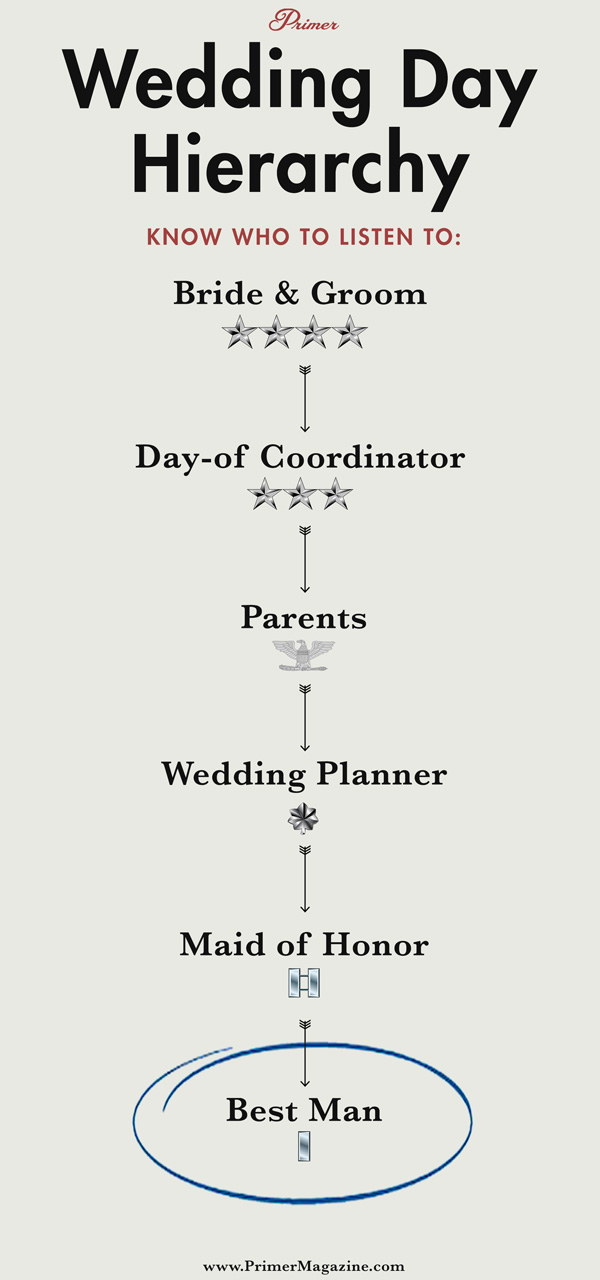 Wedding Day Hierarchy Roles Responsibilities