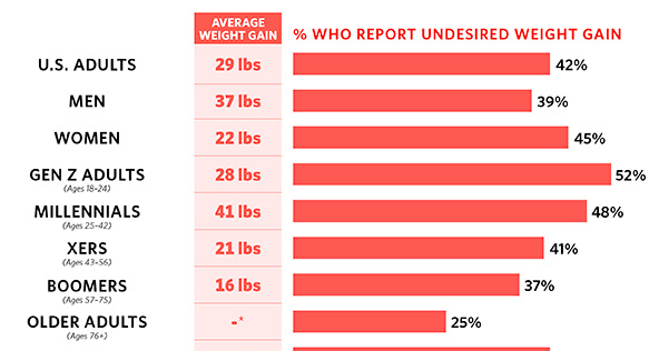 APA undesired weight gain chart by subgroup