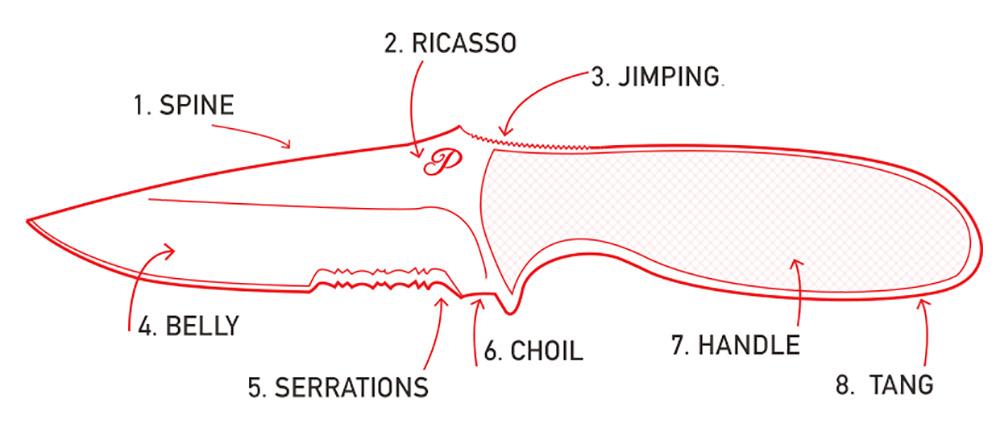 Diagram of the parts of a knife: 1. Spine, 2. Ricasso, 3. Jimping, 4. Belly, 5. Serrations, 6. Choil, 7. Handle, 8. Tang