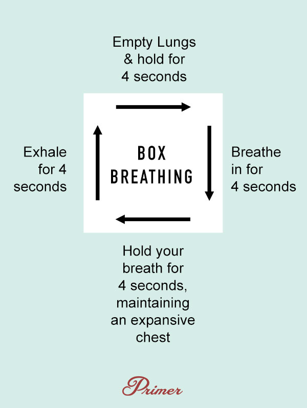 box breathing graphic - empty lungs and hold for 4 seconds, breathin in for 4 seconds, hold for 4 seconds, exhale for for seconds