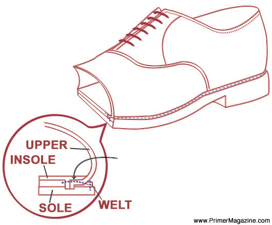 goodyear welt construction diagram showing upper, insole, sole and welt