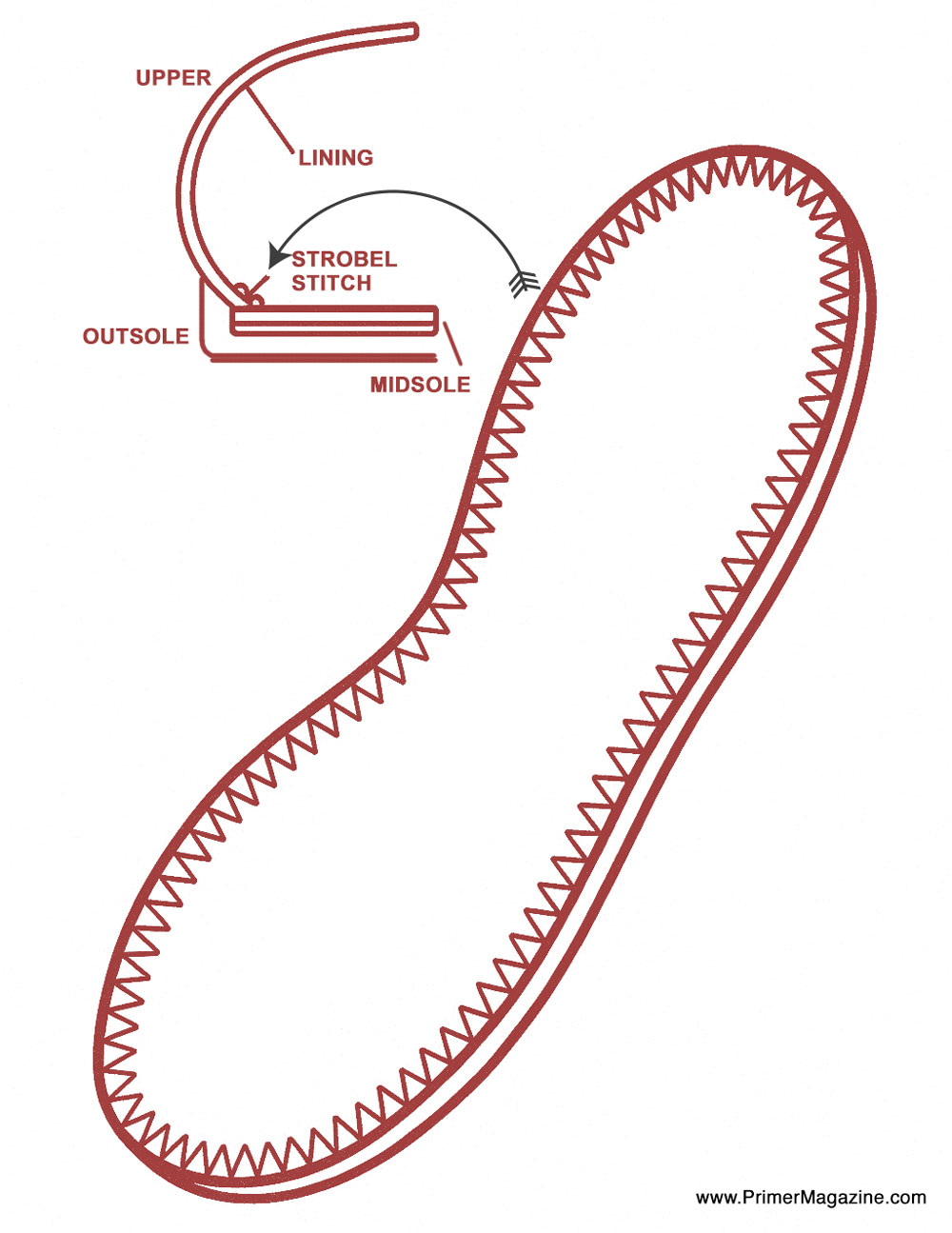 strobel stitch diagram showing it sewn to a midsole liner with a diagonal stitch then blued to the outsole