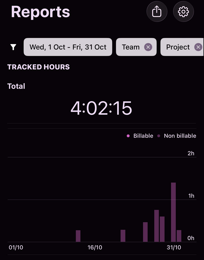 The second report covers October 1 to October 31, with a total of 4 hours, 2 minutes, and 15 seconds logged. The bar chart indicates minimal activity until the second half of the month, with the highest logging near the end. Like the first report, all time is non-billable, and the bars are also dark purple. Both charts have light purple dots in the legend representing billable time, but no such time is shown in the bars.